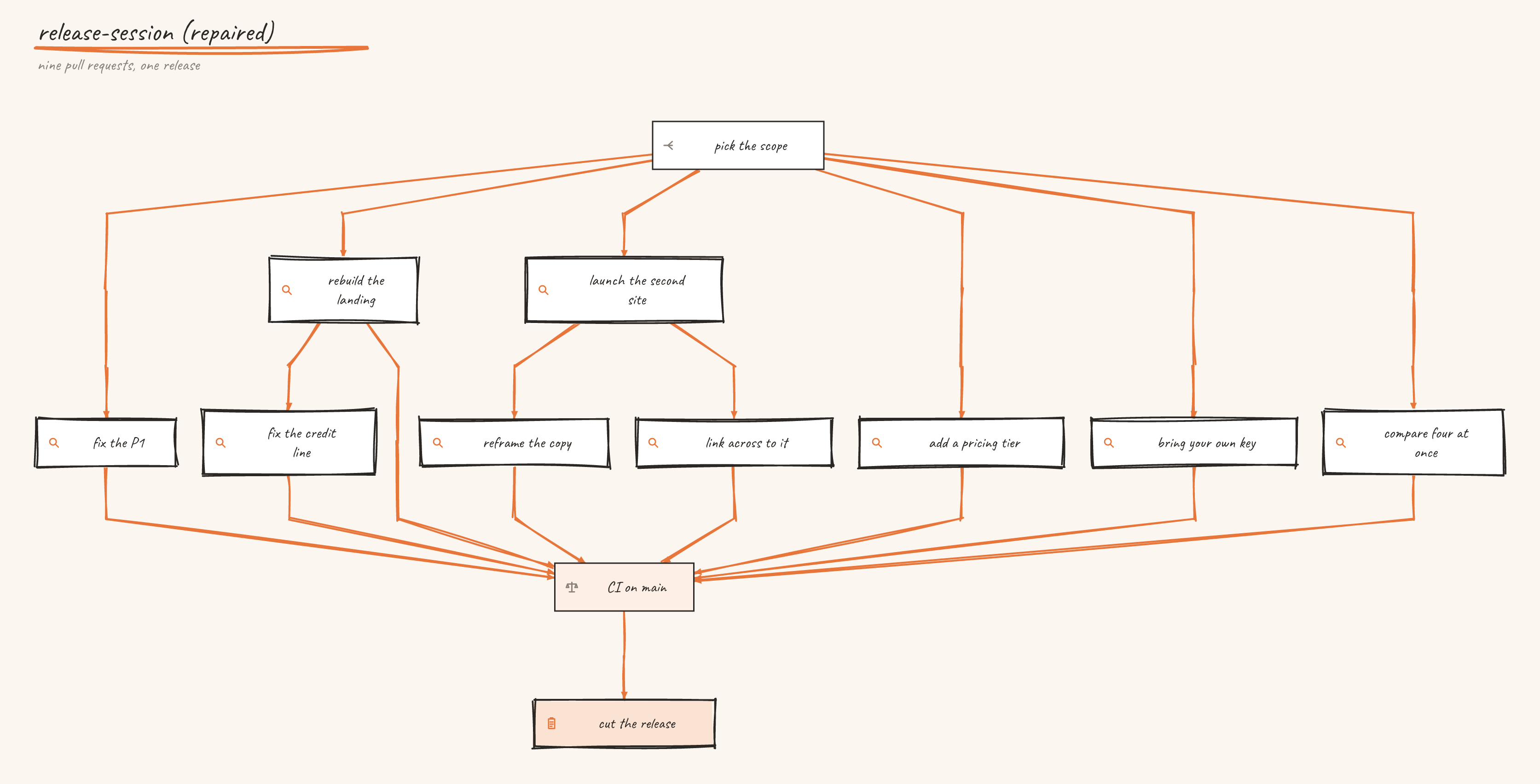 A ccgrapher dependency graph showing nine pull requests laid out in wide parallel waves rather than a tall chain